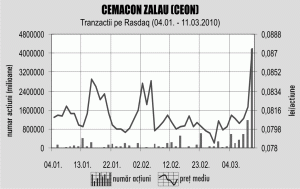 "Cemacon" targetează piaţa Ucrainei 