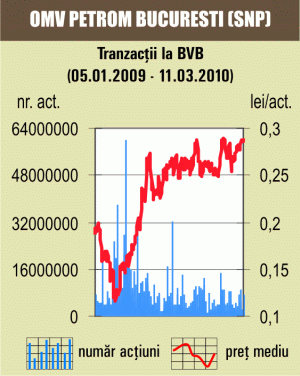Tranzacţii cu titluri de stat de 21,51 milioane de euro