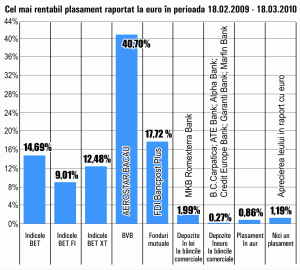 Acţiunile "Aerostar" Bacău au fost cele mai performante în ultima lună, cu un randament de 40,70%