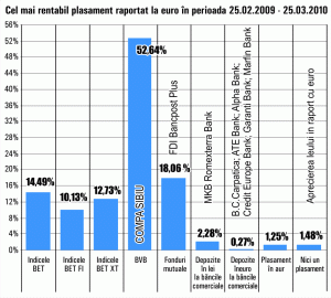Titlurile "Compa" Sibiu au câştigat 36% într-o singură lună