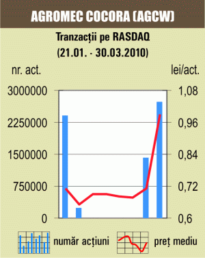 "Deal" cu 37,61% din "Agromec" Cocora