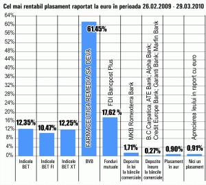 Titlurile "Farmaceutica Remedia" au vindecat portofoliile investitorilor, marcând o creştere de peste 60%