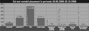 Ponderea acţiunilor în indicele BET este următoarea: BRD - 25%, SNP -25%, TLV - 15,68%, TER - 8,27%, AZO - 6,39%, ALR - 5%, INX - 4,94%,ATB - 4,49%, ARC - 3,48% şi OLT - 1,75%.Ponderea acţiunilor în indicele BET FI este următoarea: SIF1 - 19,75%,SIF2 - 16,38%, SIF3 - 19,34%, SIF4 - 25,91%, SIF5 - 18,62%.