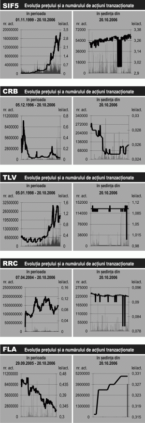 Aşteptarea continuă în piaţă