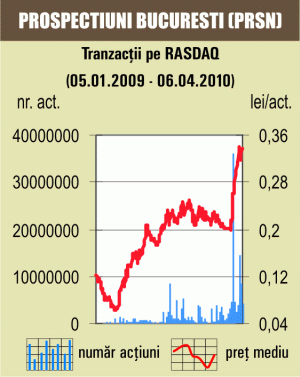 Cotaţia "Prospecţiuni" s-a corectat cu 1,78%