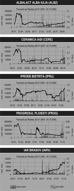 Variaţii mari de preţ la volume mici de tranzacţionare