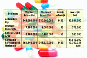 Compania Farmaceutică Naţională: proiect mare, investiţii mici