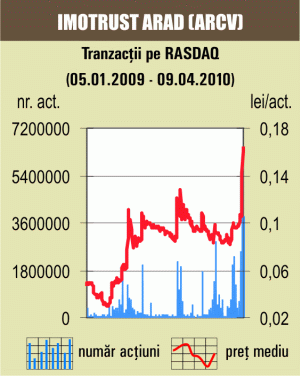 Salt de 20% pentru "Aurora" Drobeta Turnu Severin