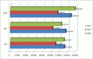 Pasagerii transportaţi de TAROM în primul trimestru 2008, 2009 şi 2010.