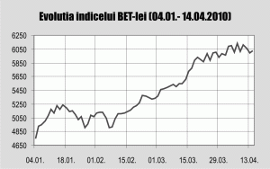 Investitorii de la Bursă se pregătesc de valul de rezultate de la americani