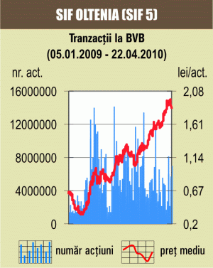 Corecţiile se adâncesc la Bursă: BET-FI, sub 30.000 de puncte