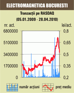 Cotaţia "Electromagnetica" mai coboară cu 1,81%