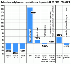 Acţiunile "Siretul" Paşcani au adus cel mai bun randament de pe Bursă, în ultima lună