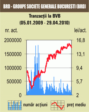 Bursa a luat o mini vacanţă: Lichiditate de numai 3 milioane de lei