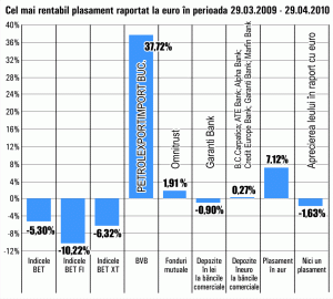 Acţiunile "Petrolexportimport" au avansat cel mai mult în ultima lună