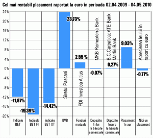 SIF-urile s-au ieftinit cu 20% într-o singură lună