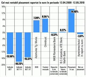 Acţiunile "Azomureş" Târgu Mureş s-au scumpit, în ultima lună, cu 7,4% 