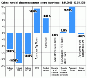 Randamentele lunare maxime au crescut la 15%, pe Bursă