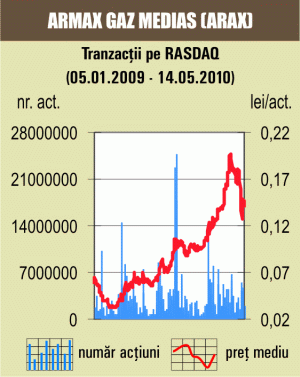 Apreciere uşoară pentru indicele Rasdaq-C