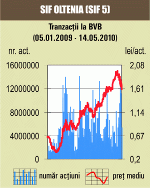 SIF-urile au încheiat săptămâna cu o corecţie de 4,8%