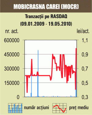 Apreciere de peste 140% pentru titlurile "Mobicrasna" Carei