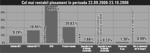 Ponderea acţiunilor în indicele BET este următoarea: BRD - 25%, SNP -25%, TLV - 15,68%, TER - 8,27%, AZO - 6,39%, ALR - 5%, INX - 4,94%,ATB - 4,49%, ARC - 3,48% şi OLT - 1,75%.Ponderea acţiunilor în indicele BET FI este următoarea: SIF1 - 19,75%,SIF2 - 16,38%, SIF3 - 19,34%, SIF4 - 25,91%, SIF5 - 18,62%.