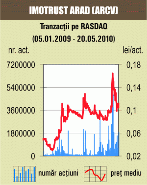 Acţiunile dezvoltatorului imobiliar "Imotrust" Arad au urcat cu aproape 2%