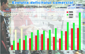Analiştii financiari, îngrijoraţi de creşterea deficitului comercial