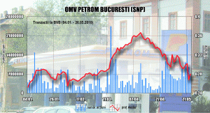 Statul vrea să mai vândă aproape 12% din "Petrom"