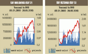 Creşteri de peste 8% ale indicilor bursieri