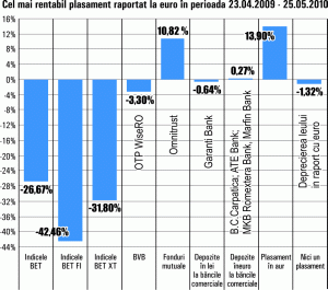 Unităţile fondului "Omnitrust" au fost cele mai performante în ultima lună, cu un randament de 11%