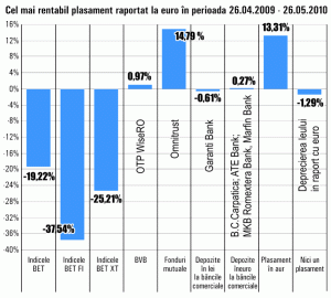 Cel mai bun randament de pe Bursă în ultima lună: 0,97% 