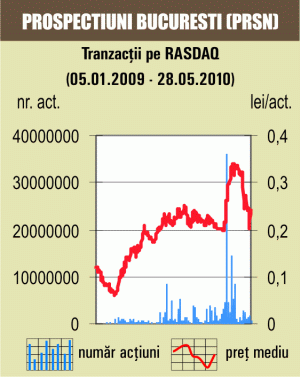 Corecţie de 3% pentru titlurile "Armax Gaz" Mediaş