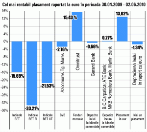 Randamente de 13% la aur