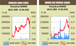 Corecţie de peste 7% pentru titlurile "Concefa" Sibiu