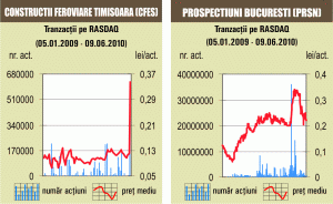Tranzacţii cu 3,17% din "Construcţii Feroviare" Timişoara