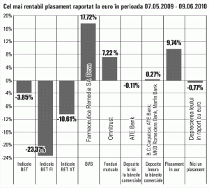Titlurile "Farmaceutica Remedia" Deva, cel mai bun plasament din ultima lună