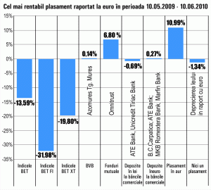 Randamente maxime de 11% la aur, în ultima lună