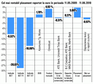 Aurul, apreciere de 5,60%, în ultima lună