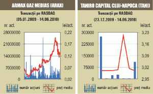 Tranzacţii cu 10,55% din "Taniro Capital" Cluj Napoca 