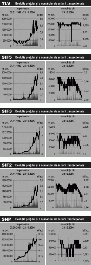 Valoarea tranzacţiilor s-a majorat cu 64%