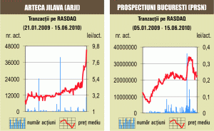 Apreciere de 20% pentru acţiunile "Arteca" Jilava 