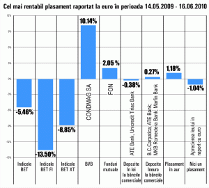 Randamente maxime de 10% pe Bursă, în ultima lună