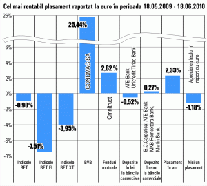 "Condmag" Braşov rămâne cel mai bun plasament
