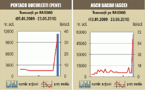 Tranzacţii speciale de 3,53 milioane lei cu "Asco" Bacău