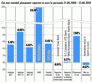 Turaţie maximă pentru "Condmag": Plus de 23,5%, în numai o lună