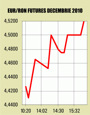 Investitorii văd euro la 4,51 lei, la finele anului