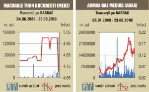 Tranzacţii cu 4,58% din "Macarele Turn" Bucureşti