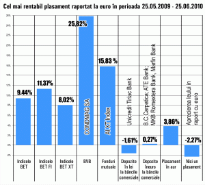Randamente maxime de peste 25% pe Bursă, în ultima lună