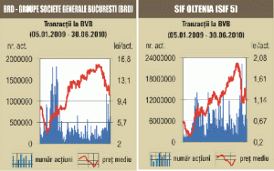 Bursa a revenit pe creştere